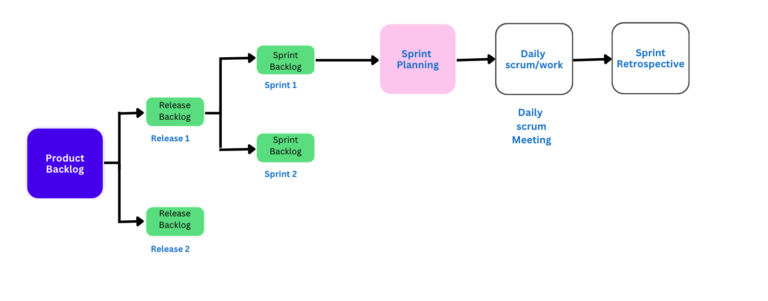 SOP for Running Sprints in a Product Team